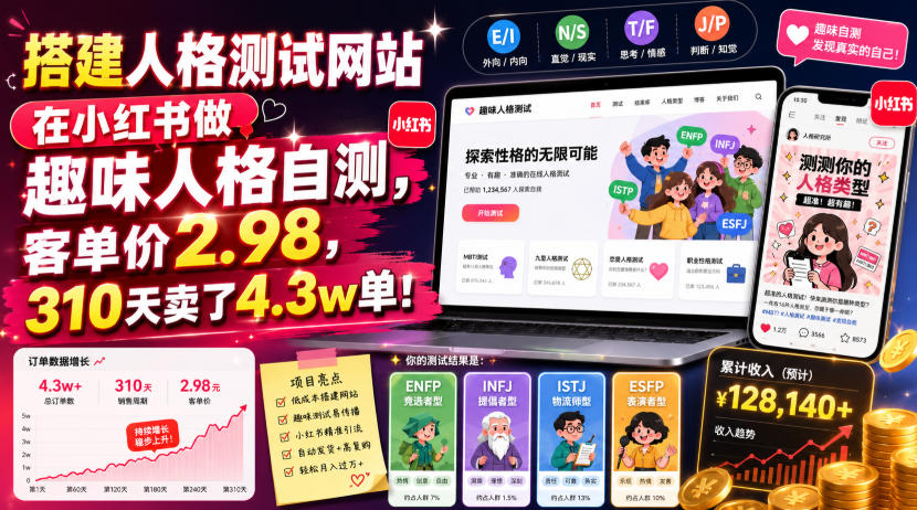 搭建人格测试网站在小红书做趣味人格自测，客单价2.98，310天卖了4.3w单！-985网创