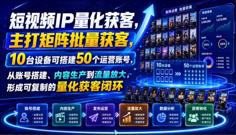 短视频IP量化获客，主打矩阵批量获客，10台设备可搭建50个运营账号，从账号搭建、内容生产到流量放大，形成可复制的量化获客闭环-985网创