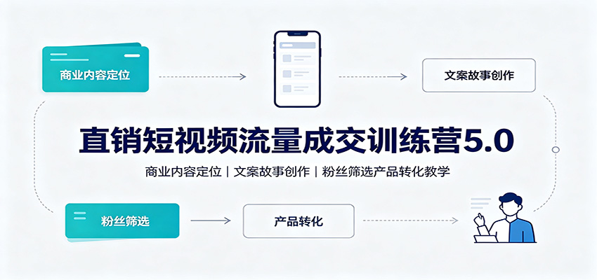 直销短视频流量成交训练营5.0：商业内容定位，文案故事创作，粉丝筛选产品转化教学-985网创