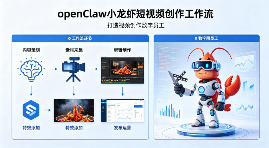 openClaw小龙虾搭建短视频创作工作流，打造视频创作数字员工-985网创
