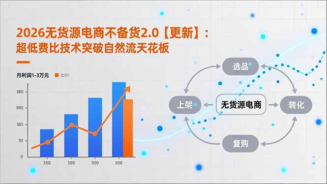 2026无货源电商不备货2.0【更新-5月】：超低费比技术突破自然流天花板，单店月利润1-3万元-985网创