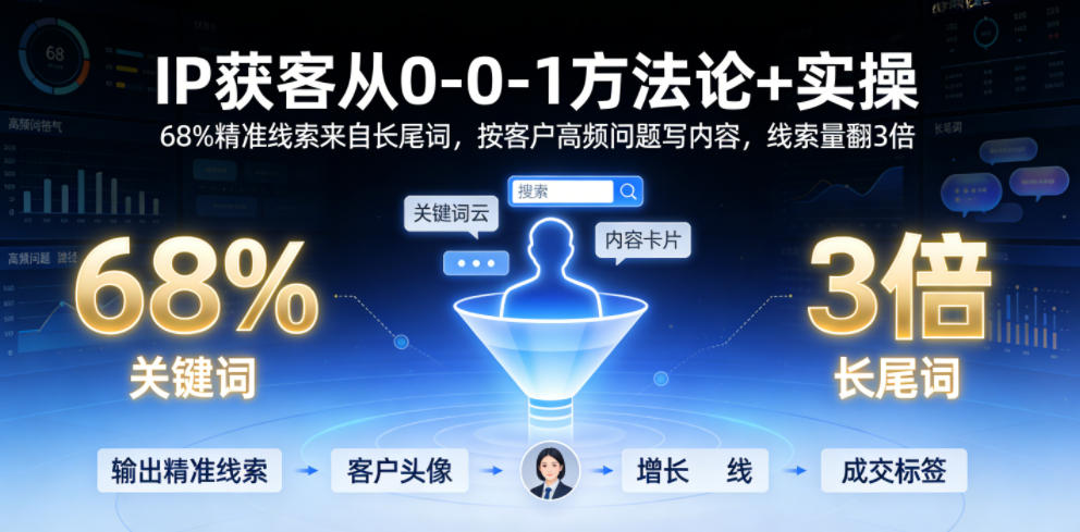IP获客从0-1方法论+实操，68%精准线索来自长尾词，按客户高频问题写内容，线索量翻3倍-985网创