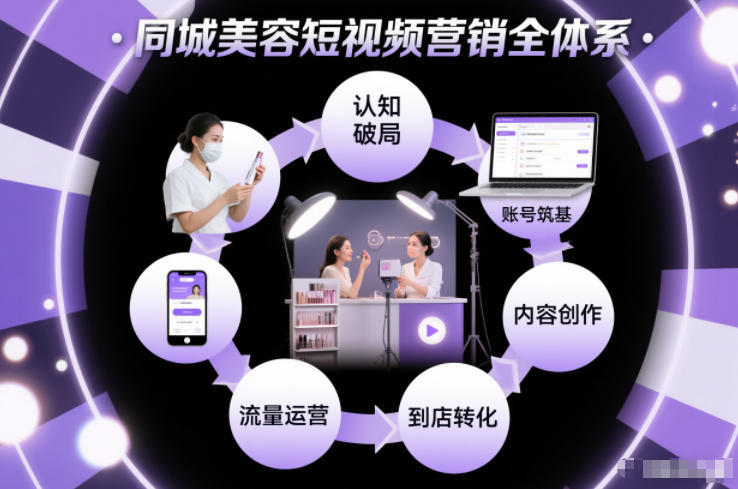 同城美容短视频营销全体系，从认知破局、账号筑基、内容创作、流量运营到到店转化的完整落地体系-985网创