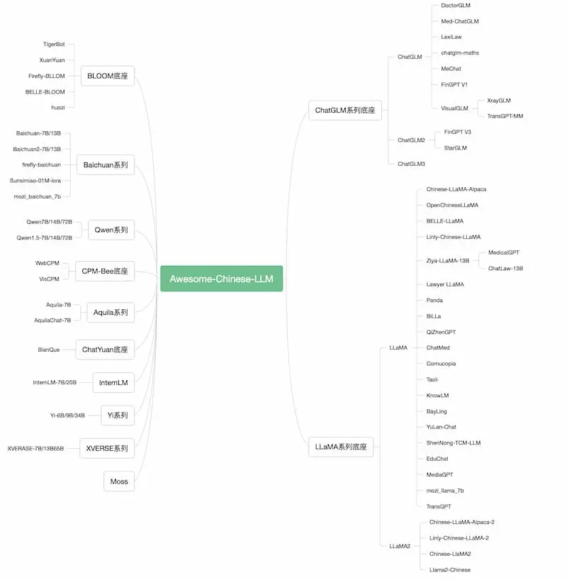 Awesome-Chinese-LLM｜中文大模型梳理-985网创
